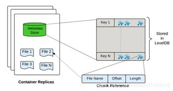 Hadoop新子項目HDDS 解決分布式數(shù)據(jù)存儲瓶頸與擴展性問題