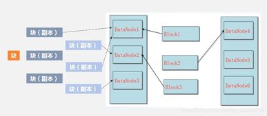 HDFS通信方式與存儲原理 信息處理和存儲支持的基石