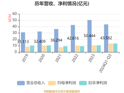 北大荒2024年前三季度業(yè)績(jī)穩(wěn)健增長(zhǎng)，凈利潤(rùn)達(dá)13.47億元，同比增長(zhǎng)4.13%